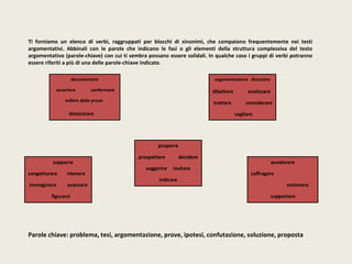 Ti forniamo un elenco di verbi, raggruppati per blocchi di sinonimi, che compaiono frequentemente nei testi 
argomentativi. Abbinali con le parole che indicano le fasi o gli elementi della struttura complessiva del testo 
argomentativo (parole-chiave) con cui ti sembra possano essere solidali. In qualche caso i gruppi di verbi potranno 
essere riferiti a più di una delle parole-chiave indicate. 
documentare 
accertare confermare 
esibire delle prove 
dimostrare 
argomentazione discutere 
dibattere analizzare 
trattare considerare 
vagliare 
supporre 
congetturare ritenere 
immaginare avanzare 
figurarsi 
proporre 
prospettare decidere 
suggerire invitare 
indicare 
avvalorare 
suffragare 
sostenere 
supportare 
Parole chiave: problema, tesi, argomentazione, prove, ipotesi, confutazione, soluzione, proposta 
 