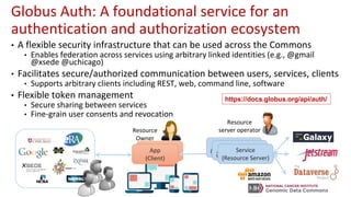 App
(Client)
Service
(Resource Server)
Service
(Resource Server)
Globus Auth: A foundational service for an
authentication and authorization ecosystem
• A flexible security infrastructure that can be used across the Commons
• Enables federation across services using arbitrary linked identities (e.g., @gmail
@xsede @uchicago)
• Facilitates secure/authorized communication between users, services, clients
• Supports arbitrary clients including REST, web, command line, software
• Flexible token management
• Secure sharing between services
• Fine-grain user consents and revocation
Service
(Resource Server)
Resource
Owner
Resource
server operator
App
(Client)
3
https://docs.globus.org/api/auth/
 