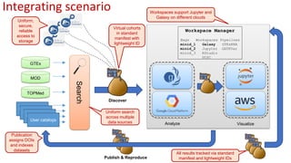 Workspace Manager
Bags Workspaces Pipelines
minid_1 Galaxy GTExRNA
minid_2 Jupyter GATKVar
minid_3 RStudio
UCSC
GTEx
TOPMed
MOD
User catalogs
User catalogs
User catalogs
User catalogs
Search
Analyze Visualize
Publish & Reproduce
Discover
Uniform,
secure,
reliable
access to
storage
Virtual cohorts
in standard
manifest with
lightweight ID
Uniform search
across multiple
data sources
All results tracked via standard
manifest and lightweight IDs
Workspaces support Jupyter and
Galaxy on different clouds
Publication
assigns DOIs
and indexes
datasets
Integrating scenario
 