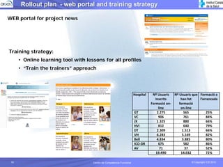 Rollout plan - web portal and training strategy

WEB portal for project news




Training strategy:
      • Online learning tool with lessons for all profiles
      • “Train the trainers” approach




                                                                       Hospital    Nº Usuaris  Nº Usuaris que  Formació a 
                                                                                     Inscrits      han fet     l’arrencada 
                                                                                  Formació on‐    formació
                                                                                       line        on‐line
                                                                       GT             2.275          565           25%
                                                                       VC              906           761           84%
                                                                       JX             1.325          880           66%
                                                                       HVi             812           640           79%
                                                                       DT             2.309         1.513          66%
                                                                       VH             6.283         5.169          82%
                                                                       Bell           4.834         3.885          80%
                                                                       ICO‐DR          675           582           86%
                                                                       AV               71            37           52%
                                                                                     19.490        14.032          72%

 16                                  Centro de Competencia Funcional                                      © Copyright ICS 2010
 