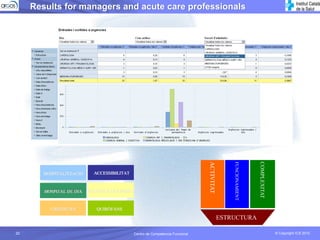 Results for managers and acute care professionals




                                                                               ACTIVITAT



                                                                                               FUNCIONAMIENT




                                                                                                               COMPLEXITAT
        HOSPITALITZACIÓ     ACCESSIBILITAT



        HOSPITAL DE DIA   CONSULTA EXTERNA



          URGÈNCIES          QUIRÒFANS

                                                                                           ESTRUCTURA

20                                           Centro de Competencia Funcional                                                 © Copyright ICS 2010
 