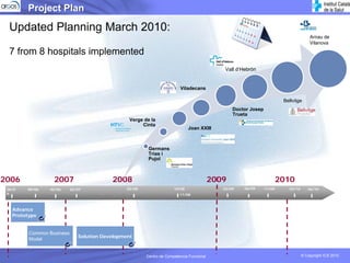 Project Plan

  Updated Planning March 2010:
                                                                                                                                       Arnau de
                                                                                                                                       Vilanova

  7 from 8 hospitals implemented
                                                                                              Vall d’Hebrón


                                                                         Viladecans

                                                                                                                         Bellvitge
                                                                                                 Doctor Josep
                                                                                                 Trueta
                                                 Verge de la
                                                      Cinta
                                                                              Joan XXIII



                                                         Germans
                                                         Trias i
                                                         Pujol



2006              2007                    2008                                            2009                          2010
 06/0   09/06   02/06      02/07                02/08                 10/08                  03/09    06/09     11/09      03/10      06/10
 6                                                                       11/08



   Advance
   Prototype


         Common Business
                              Solution Development
         Model


                                                        Centro de Competencia Funcional                                            © Copyright ICS 2010
 