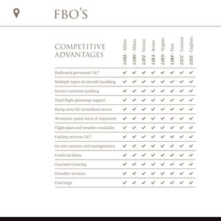 fbo’s
COMPETITIVE
ADVANTAGES
LIML-Milan
LIMC-Milan
LIPZ-Venice
LIRA-Rome
LIRN-Naples
LIRP-Pisa
LICC-Catania
LIEE-Cagliari
Dedicated personnel 24/7
Multiple types of aircraft handling
Secure customer parking
Total flight planning support
Ramp area for immediate access
30-minute quick turns if requested
Flight plan and weather available
Fueling services 24/7
On site customs and immigrations
Credit facilities
Gourmet Catering
Chauffer services
Concierge
 