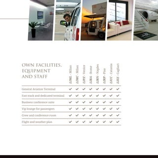 own facilities,
equipment
and staff
LIML-Milan
LIMC-Milan
LIPZ-Venice
LIRA-Rome
LIRN-Naples
LIRP-Pisa
LICC-Catania
LIEE-Cagliari
General Aviation Terminal
Fast track and dedicated terminal
Business conference suite
Vip lounge for passengers
Crew and conference room
Flight and weather plan
 