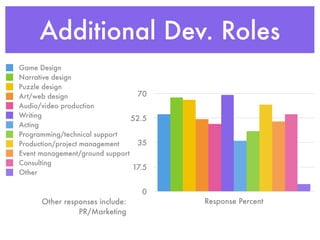 Additional Dev. Roles
Game Design
Narrative design
Puzzle design
Art/web design                    70
Audio/video production
Writing                         52.5
Acting
Programming/technical support
Production/project management     35
Event management/ground support
Consulting
                                17.5
Other

                                  0
      Other responses include:         Response Percent
                PR/Marketing
 