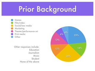 Prior Background
Games
Film/video
Social/new media
Marketing
Theater/performance art
                                      6%
Print media                      6%         23%
Other
                           13%


Other responses include:
                           12%                14%
              Education
             Journalism
                   Music              26%
                 Student
     None of the above
 