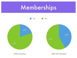 Memberships
              Yes   No




        20%

                                      42%

                         58%

80%




IGDA Member               ARG SIG Member
 