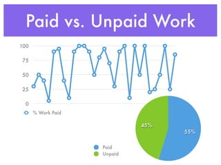 Paid vs. Unpaid Work
100

75

50

25

 0
      % Work Paid

                             45%
                                   55%

                    Paid
                    Unpaid
 