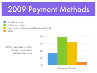 2009 Payment Methods
 Hourly/day rate
 Flat fee per project
 Salary (may include non-ARG responsibilities)
 Other

                                  60


                                  45
Other responses include:
    Award honorarium              30
      Merchandise sales

                                  15


                                   0
                                                 Response Percent
 