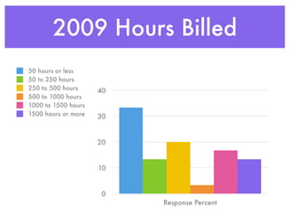 2009 Hours Billed
50 hours or less
50 to 250 hours
250 to 500 hours     40
500 to 1000 hours
1000 to 1500 hours
1500 hours or more   30


                     20


                     10


                      0
                          Response Percent
 