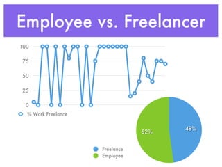 Employee vs. Freelancer
100

75

50

25

 0
  % Work Freelance               Untitled 2


                                              48%
                                 52%


                     Freelance
                     Employee
 