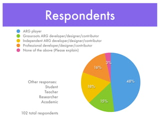 Respondents
 ARG player
 Grassroots ARG developer/designer/contributor
 Independent ARG developer/designer/contributor
 Professional developer/designer/contributor
 None of the above (Please explain)


                                                  3%
                                          16%


   Other responses:                                    48%
            Student                   18%
            Teacher
         Researcher
          Academic                            15%


102 total respondents
 