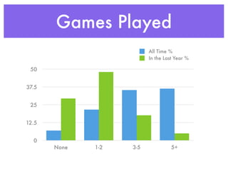 Games Played
                          All Time %
                          In the Last Year %

 50


37.5


 25


12.5


  0
       None   1-2   3-5             5+
 