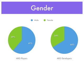 Gender
                          Male   Female




                                          34%
39%


                    61%
                                                       66%




      ARG Players                          ARG Developers
 