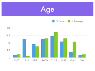 Age
                                           % Players    % Developers


 30


22.5


 15


 7.5


  0
       15-17   18-21   22-25   26-30   31-35   36-40   41-49   50+
 