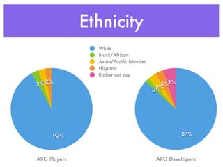Ethnicity
                White
                Black/African
                Asian/Paciﬁc Islander
                Hispanic
                Rather not say
3% 3%
 3%                                        3%5%
                                         3%
                                        2%




      92%                                         87%



ARG Players                              ARG Developers
 