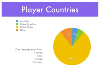 Player Countries
   Australia
   United Kingdom
   United States
   Other

                          11% 5% 5%




One response each from:
               Canada
                  Chile
                France      78%
              Germany
 
