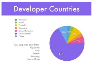 Developer Countries
    Australia
    Brazil
    Canada
    Germany
    United Kingdom
                             8% 3%3%
    United States                      8%
    Other
                                         3%
                                         7%
One response each from:
              Argentina
                   Italy
                 France    67%
               Norway
           South Africa
 