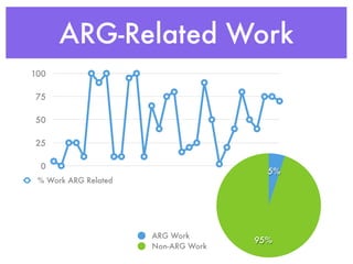 ARG-Related Work
100

75

50

25

 0
                                            5%
 % Work ARG Related                  U...