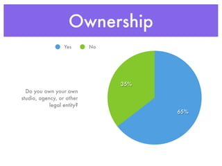 Ownership
                  Yes       No




                                 35%
  Do you own your own
studio, agency, or...