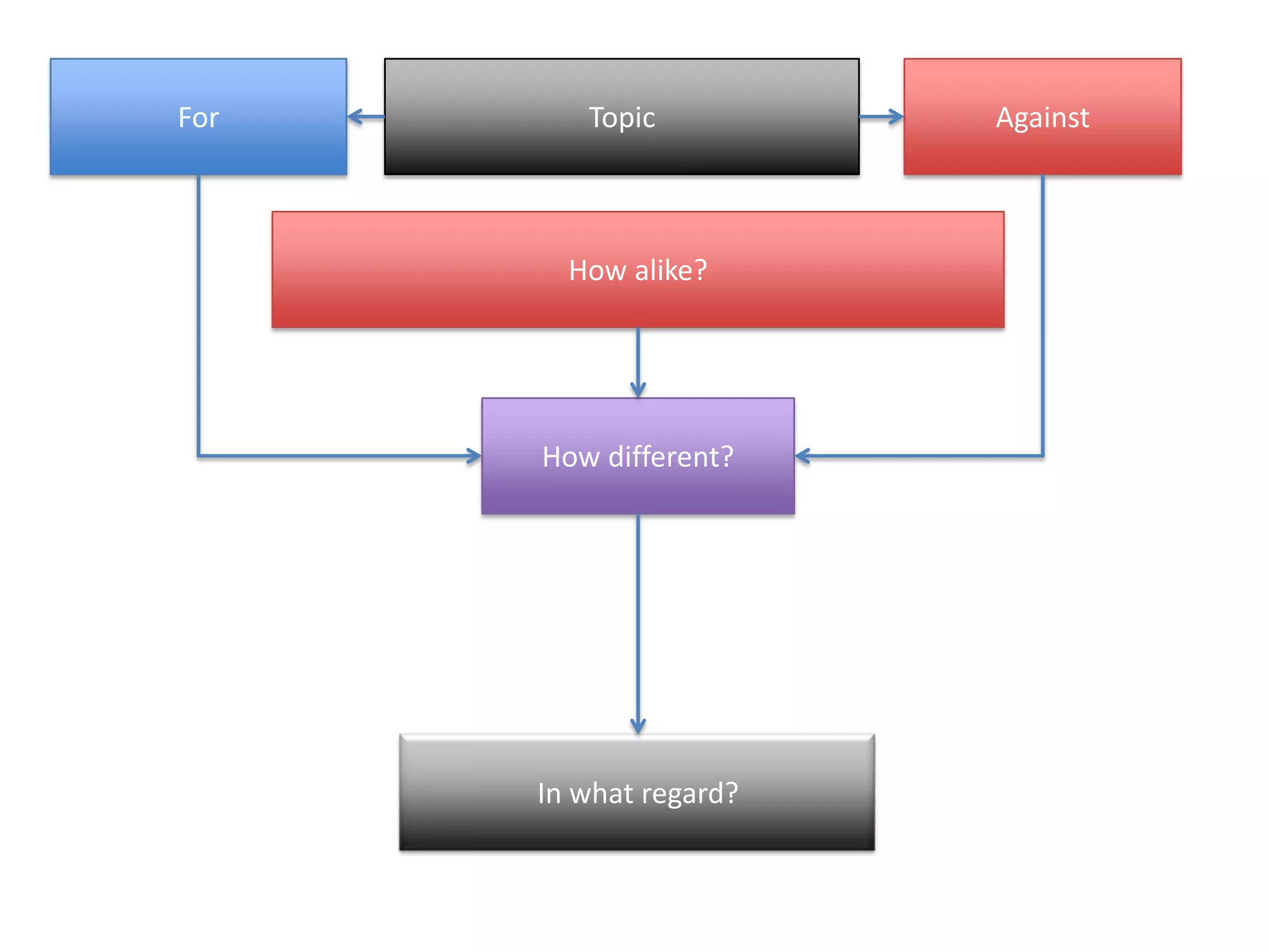For

Topic

How alike?

How different?

In what regard?

Against

 