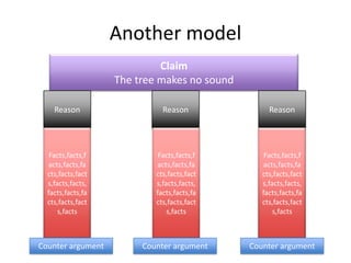 Another model
Claim
The tree makes no sound
Reason

Reason

Reason

Facts,facts,f
acts,facts,fa
cts,facts,fact
s,facts,facts,
facts,facts,fa
cts,facts,fact
s,facts

Facts,facts,f
acts,facts,fa
cts,facts,fact
s,facts,facts,
facts,facts,fa
cts,facts,fact
s,facts

Facts,facts,f
acts,facts,fa
cts,facts,fact
s,facts,facts,
facts,facts,fa
cts,facts,fact
s,facts

Counter argument

Counter argument

Counter argument

 