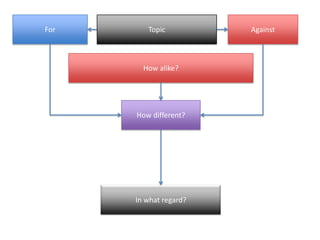 For

Topic

How alike?

How different?

In what regard?

Against

 
