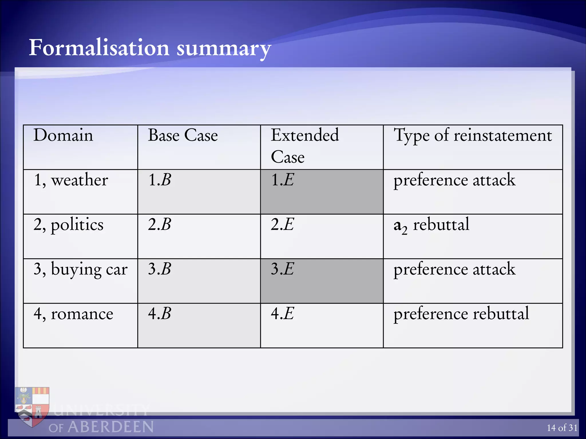 Formalisation summary
Domain Base Case Extended
Case
Type of reinstatement
1, weather 1.B 1.E preference attack
2, politics 2.B 2.E a2 rebuttal
3, buying car 3.B 3.E preference attack
4, romance 4.B 4.E preference rebuttal
14 of 31
 