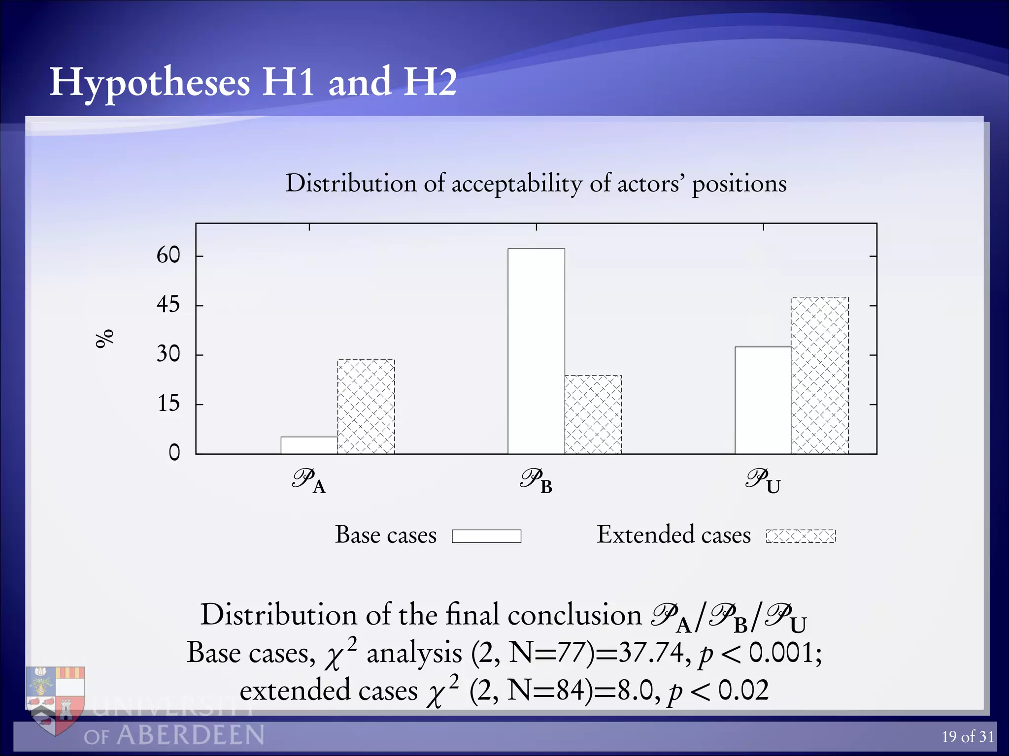 Hypotheses H1 and H2
0
15
30
45
60
A B U
%
Distribution of acceptability of actors’ positions
Base cases Extended cases
Distribution of the ﬁnal conclusion A/ B/ U
Base cases, χ 2
analysis (2, N=77)=37.74, p < 0.001;
extended cases χ 2
(2, N=84)=8.0, p < 0.02
19 of 31
 