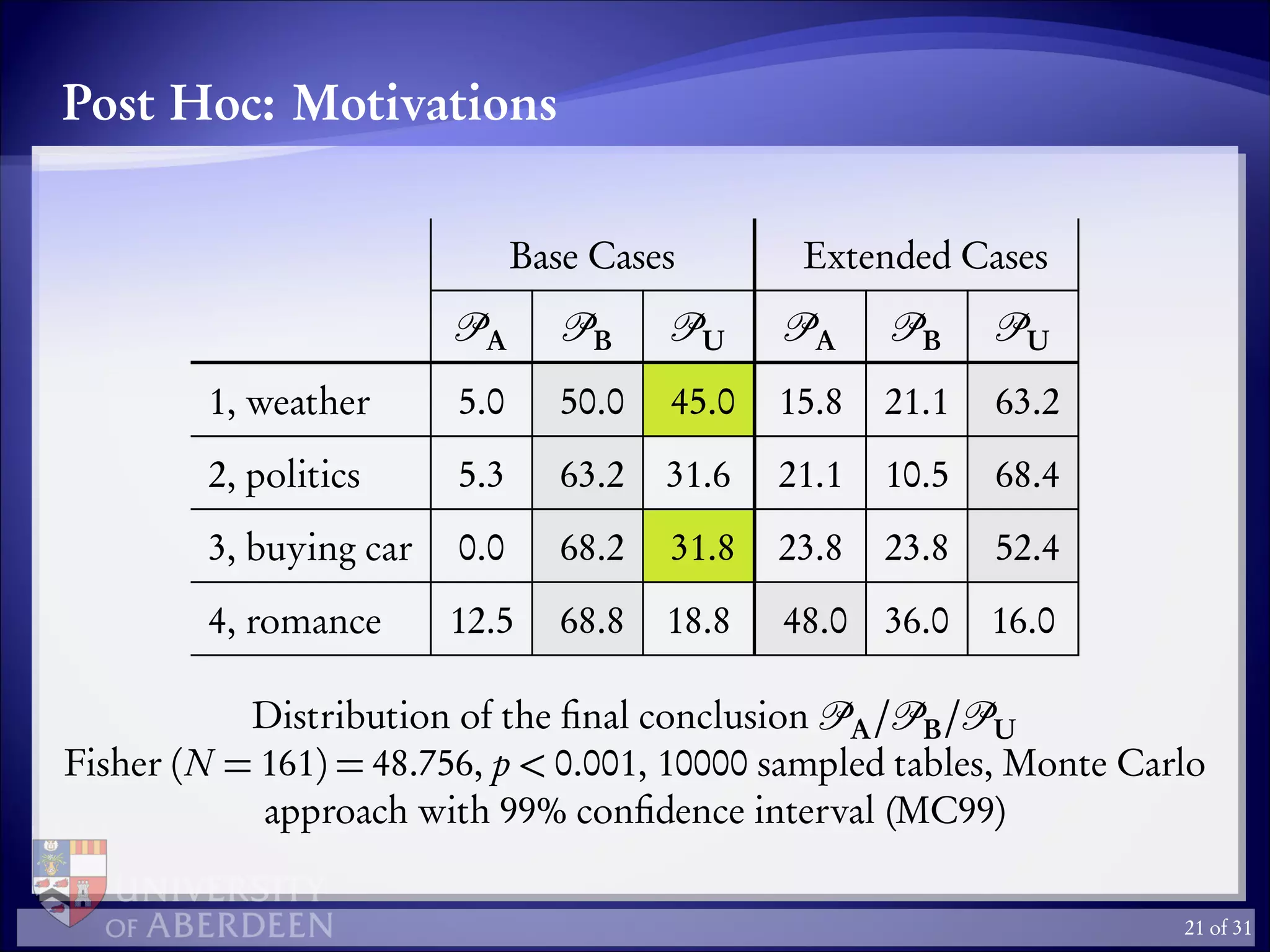 Post Hoc: Motivations
Base Cases Extended Cases
A B U A B U
1, weather 5.0 50.0 45.0 15.8 21.1 63.2
2, politics 5.3 63.2 31.6 21.1 10.5 68.4
3, buying car 0.0 68.2 31.8 23.8 23.8 52.4
4, romance 12.5 68.8 18.8 48.0 36.0 16.0
Distribution of the ﬁnal conclusion A/ B/ U
Fisher (N = 161) = 48.756, p < 0.001, 10000 sampled tables, Monte Carlo
approach with 99% conﬁdence interval (MC99)
21 of 31
 