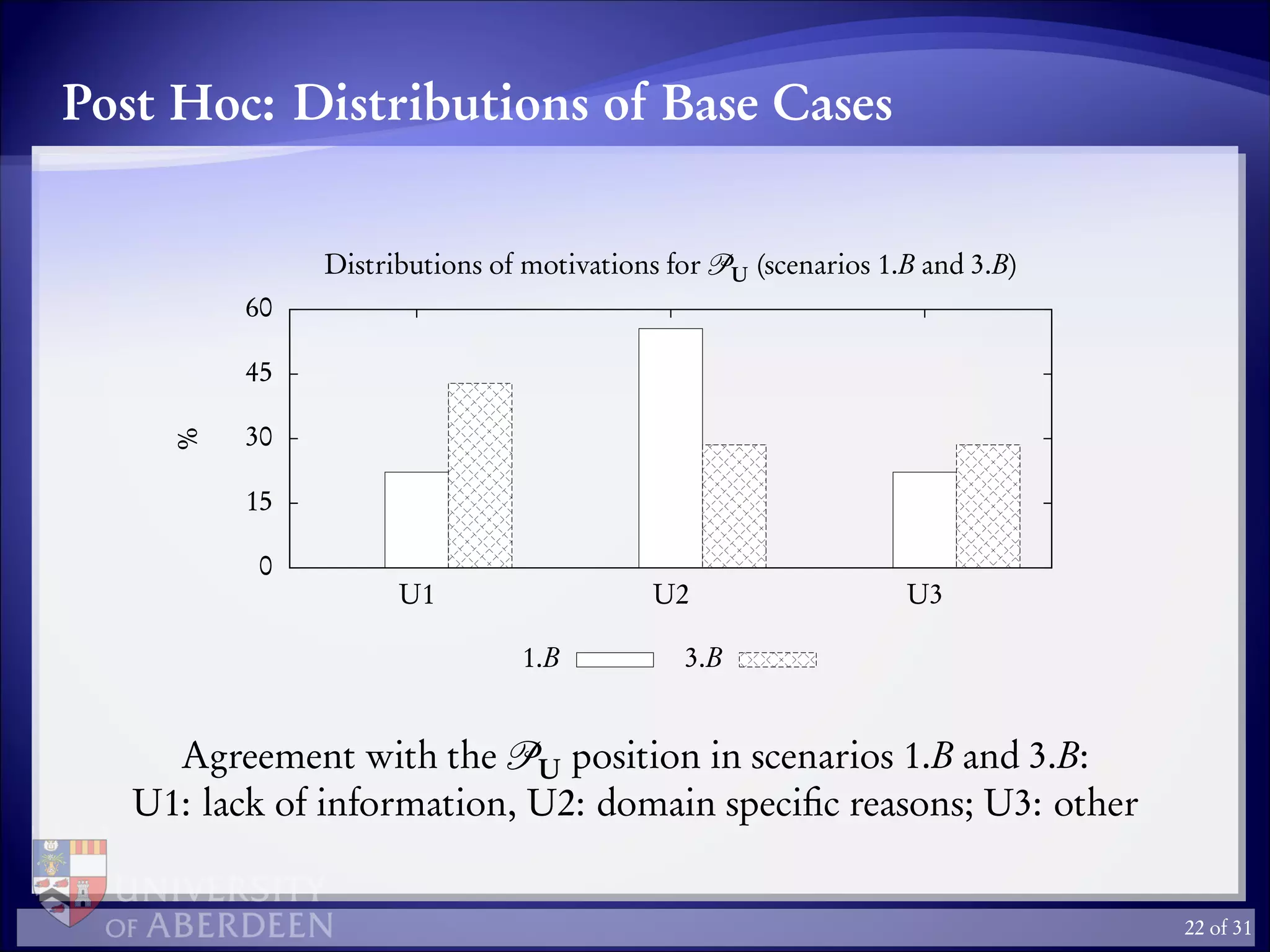 Post Hoc: Distributions of Base Cases
0
15
30
45
60
U1 U2 U3
%
Distributions of motivations for U (scenarios 1.B and 3.B)
1.B 3.B
Agreement with the U position in scenarios 1.B and 3.B:
U1: lack of information, U2: domain speciﬁc reasons; U3: other
22 of 31
 