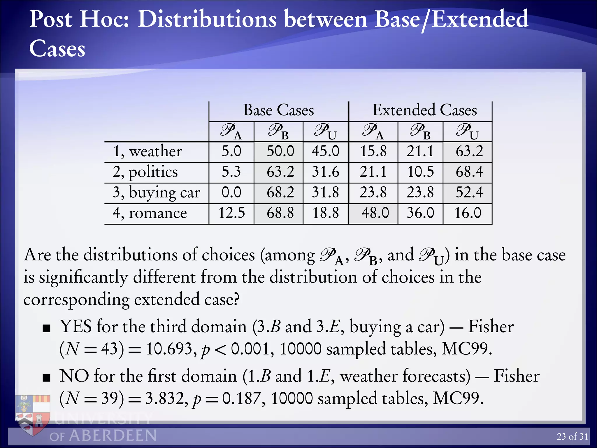 Post Hoc: Distributions between Base/Extended
Cases
Base Cases Extended Cases
A B U A B U
1, weather 5.0 50.0 45.0 15.8 21.1 63.2
2, politics 5.3 63.2 31.6 21.1 10.5 68.4
3, buying car 0.0 68.2 31.8 23.8 23.8 52.4
4, romance 12.5 68.8 18.8 48.0 36.0 16.0
Are the distributions of choices (among A, B, and U) in the base case
is signiﬁcantly different from the distribution of choices in the
corresponding extended case?
YES for the third domain (3.B and 3.E, buying a car) — Fisher
(N = 43) = 10.693, p < 0.001, 10000 sampled tables, MC99.
NO for the ﬁrst domain (1.B and 1.E, weather forecasts) — Fisher
(N = 39) = 3.832, p = 0.187, 10000 sampled tables, MC99.
23 of 31
 