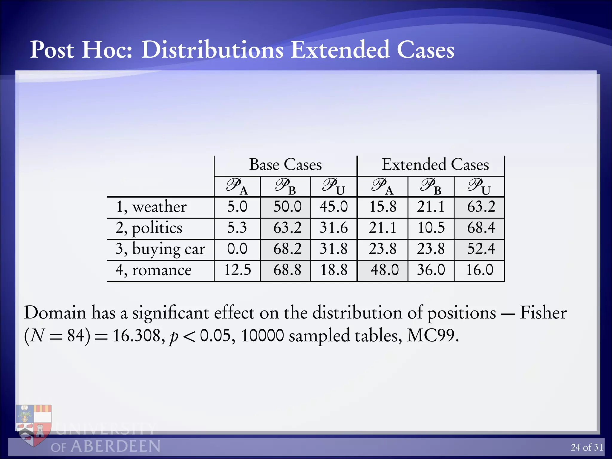 Post Hoc: Distributions Extended Cases
Base Cases Extended Cases
A B U A B U
1, weather 5.0 50.0 45.0 15.8 21.1 63.2
2, politics 5.3 63.2 31.6 21.1 10.5 68.4
3, buying car 0.0 68.2 31.8 23.8 23.8 52.4
4, romance 12.5 68.8 18.8 48.0 36.0 16.0
Domain has a signiﬁcant effect on the distribution of positions — Fisher
(N = 84) = 16.308, p < 0.05, 10000 sampled tables, MC99.
24 of 31
 