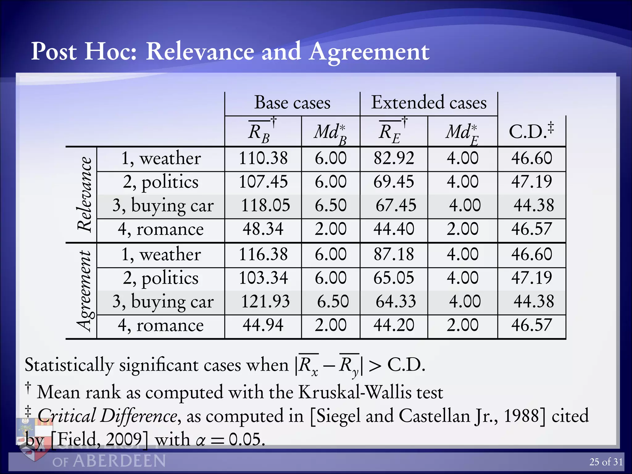 Post Hoc: Relevance and Agreement
Base cases Extended cases
RB
†
Md∗
B
RE
†
Md∗
E
C.D.‡
Relevance
1, weather 110.38 6.00 82.92 4.00 46.60
2, politics 107.45 6.00 69.45 4.00 47.19
3, buying car 118.05 6.50 67.45 4.00 44.38
4, romance 48.34 2.00 44.40 2.00 46.57
Agreement
1, weather 116.38 6.00 87.18 4.00 46.60
2, politics 103.34 6.00 65.05 4.00 47.19
3, buying car 121.93 6.50 64.33 4.00 44.38
4, romance 44.94 2.00 44.20 2.00 46.57
Statistically signiﬁcant cases when |Rx − Ry| > C.D.
†
Mean rank as computed with the Kruskal-Wallis test
‡
Critical Difference, as computed in [Siegel and Castellan Jr., 1988] cited
by [Field, 2009] with α = 0.05.
25 of 31
 