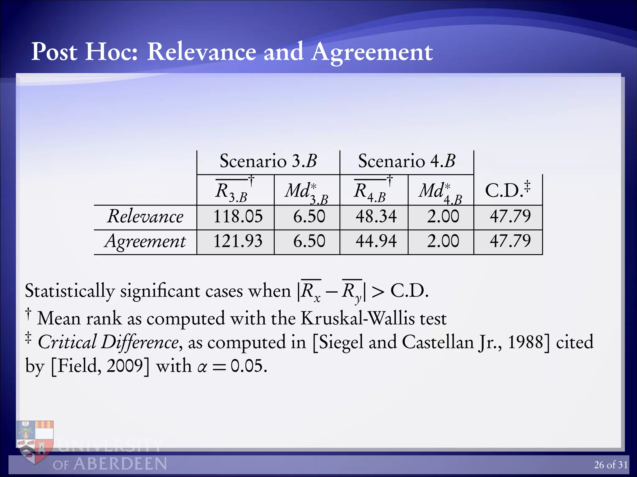 Post Hoc: Relevance and Agreement
Scenario 3.B Scenario 4.B
R3.B
†
Md∗
3.B
R4.B
†
Md∗
4.B
C.D.‡
Relevance 118.05 6.50 48.34 2.00 47.79
Agreement 121.93 6.50 44.94 2.00 47.79
Statistically signiﬁcant cases when |Rx − Ry| > C.D.
†
Mean rank as computed with the Kruskal-Wallis test
‡
Critical Difference, as computed in [Siegel and Castellan Jr., 1988] cited
by [Field, 2009] with α = 0.05.
26 of 31
 