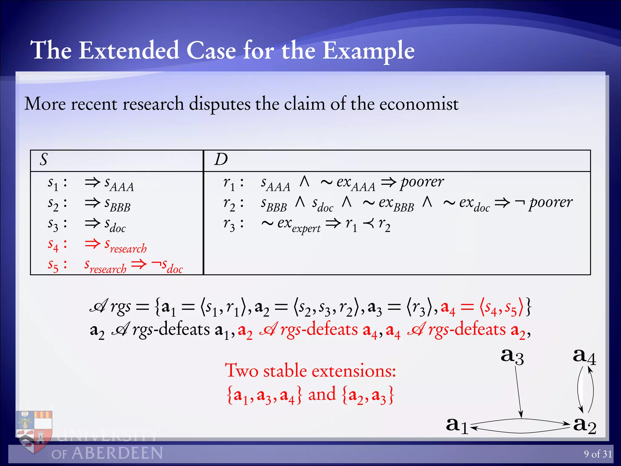 The Extended Case for the Example
More recent research disputes the claim of the economist
S D
s1 : ⇒ sAAA
s2 : ⇒ sBBB
s3 : ⇒ sdoc
s4 : ⇒ sresearch
s5 : sresearch ⇒ ¬sdoc
r1 : sAAA ∧ ∼ exAAA ⇒ poorer
r2 : sBBB ∧ sdoc ∧ ∼ exBBB ∧ ∼ exdoc ⇒ ¬ poorer
r3 : ∼ exexpert ⇒ r1 r2
rgs = {a1 = 〈s1,r1〉,a2 = 〈s2,s3,r2〉,a3 = 〈r3〉,a4 = 〈s4,s5〉}
a2 rgs-defeats a1,a2 rgs-defeats a4,a4 rgs-defeats a2,
Two stable extensions:
{a1,a3,a4} and {a2,a3}
9 of 31
 