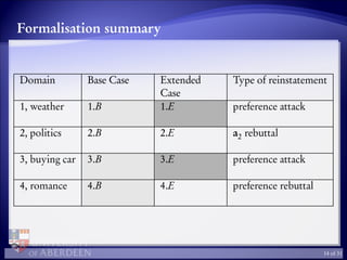 Formalisation summary
Domain Base Case Extended
Case
Type of reinstatement
1, weather 1.B 1.E preference attack
2, politics 2.B 2.E a2 rebuttal
3, buying car 3.B 3.E preference attack
4, romance 4.B 4.E preference rebuttal
14 of 31
 