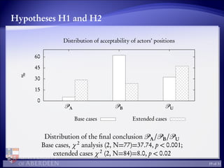 Hypotheses H1 and H2
0
15
30
45
60
A B U
%
Distribution of acceptability of actors’ positions
Base cases Extended cases
Distribution of the ﬁnal conclusion A/ B/ U
Base cases, χ 2
analysis (2, N=77)=37.74, p < 0.001;
extended cases χ 2
(2, N=84)=8.0, p < 0.02
19 of 31
 