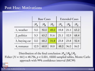 Post Hoc: Motivations
Base Cases Extended Cases
A B U A B U
1, weather 5.0 50.0 45.0 15.8 21.1 63.2
2, politics 5.3 63.2 31.6 21.1 10.5 68.4
3, buying car 0.0 68.2 31.8 23.8 23.8 52.4
4, romance 12.5 68.8 18.8 48.0 36.0 16.0
Distribution of the ﬁnal conclusion A/ B/ U
Fisher (N = 161) = 48.756, p < 0.001, 10000 sampled tables, Monte Carlo
approach with 99% conﬁdence interval (MC99)
21 of 31
 