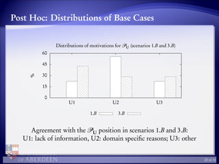 Post Hoc: Distributions of Base Cases
0
15
30
45
60
U1 U2 U3
%
Distributions of motivations for U (scenarios 1.B and 3.B)
1.B 3.B
Agreement with the U position in scenarios 1.B and 3.B:
U1: lack of information, U2: domain speciﬁc reasons; U3: other
22 of 31
 