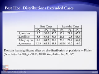 Post Hoc: Distributions Extended Cases
Base Cases Extended Cases
A B U A B U
1, weather 5.0 50.0 45.0 15.8 21.1 63.2
2, politics 5.3 63.2 31.6 21.1 10.5 68.4
3, buying car 0.0 68.2 31.8 23.8 23.8 52.4
4, romance 12.5 68.8 18.8 48.0 36.0 16.0
Domain has a signiﬁcant effect on the distribution of positions — Fisher
(N = 84) = 16.308, p < 0.05, 10000 sampled tables, MC99.
24 of 31
 