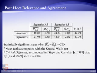 Post Hoc: Relevance and Agreement
Scenario 3.B Scenario 4.B
R3.B
†
Md∗
3.B
R4.B
†
Md∗
4.B
C.D.‡
Relevance 118.05 6.50 48.34 2.00 47.79
Agreement 121.93 6.50 44.94 2.00 47.79
Statistically signiﬁcant cases when |Rx − Ry| > C.D.
†
Mean rank as computed with the Kruskal-Wallis test
‡
Critical Difference, as computed in [Siegel and Castellan Jr., 1988] cited
by [Field, 2009] with α = 0.05.
26 of 31
 