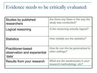 Evidence needs to be critically evaluated:

Studies by published           Are there any flaws in the way the
researchers                    study was conducted?

Logical reasoning              Is the reasoning actually logical?


Statistics                     How reliable are the statistics?


Practitioner-based             How far can this be generalised to
observation and experiential   other settings?
‘data’
Results from your research     What are the weaknesses in your
                               research methodology, etc?
 
