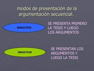 modos de presentación de la argumentación secuencial.  DEDUCTIVO INDUCTIVO SE PRESENTA PRIMERO LA TESIS Y LUEGO LOS ARGUMENTOS SE PRESENTAN LOS  ARGUMENTOS Y  LUEGO LA TESIS 