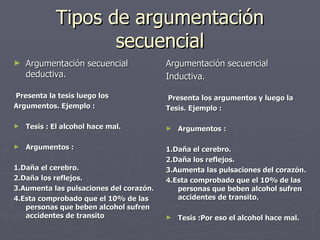Tipos de argumentación secuencial Argumentación secuencial deductiva. Presenta la tesis luego los  Argumentos. Ejemplo : Tesis : El alcohol hace mal. Argumentos :  1.Daña el cerebro. 2.Daña los reflejos. 3.Aumenta las pulsaciones del corazón. 4.Esta comprobado que el 10% de las personas que beben alcohol sufren accidentes de transito Argumentación secuencial  Inductiva.  Presenta los argumentos y luego la  Tesis. Ejemplo : Argumentos :  1.Daña el cerebro. 2.Daña los reflejos. 3.Aumenta las pulsaciones del corazón. 4.Esta comprobado que el 10% de las personas que beben alcohol sufren accidentes de transito. Tesis :Por eso el alcohol hace mal. 