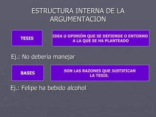 ESTRUCTURA INTERNA DE LA ARGUMENTACION Ej.: Felipe ha bebido alcohol Ej.: No debería manejar TESIS BASES IDEA U OPINIÓN QUE SE DEFIENDE O ENTORNO  A LA QUE SE HA PLANTEADO SON LAS RAZONES QUE JUSTIFICAN LA TESIS.  