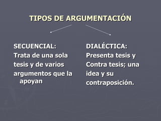 TIPOS DE ARGUMENTACIÓN SECUENCIAL: Trata de una sola tesis y de varios argumentos que la apoyan DIALÉCTICA: Presenta tesis y Contra tesis; una idea y su contraposición. 
