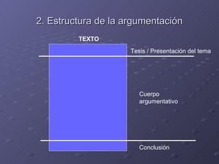 2. Estructura de la argumentación
         TEXTO
                     Tesis / Presentación del tema




                        Cuerpo
                        argumentativo




                        Conclusión
 