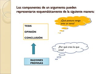 Los componentes de un argumento puedenLos componentes de un argumento pueden
representarse esquemáticamente de la siguiente manera:representarse esquemáticamente de la siguiente manera:
TESIS
OPINIÓN
CONCLUSIÓN
RAZONES
PREMISAS
¿Qué postura tengo
ante un tema?
¿Por qué creo lo que
creo?
 