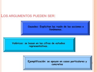 LOS ARGUMENTOS PUEDEN SER: 
Causales: Explicitan las razón de las acciones o 
fenómenos. 
Valóricos: se basan en las cifras de estudios 
Ejemplificación: se apoyan en casos particulares y 
concretos 
representativos. 
 